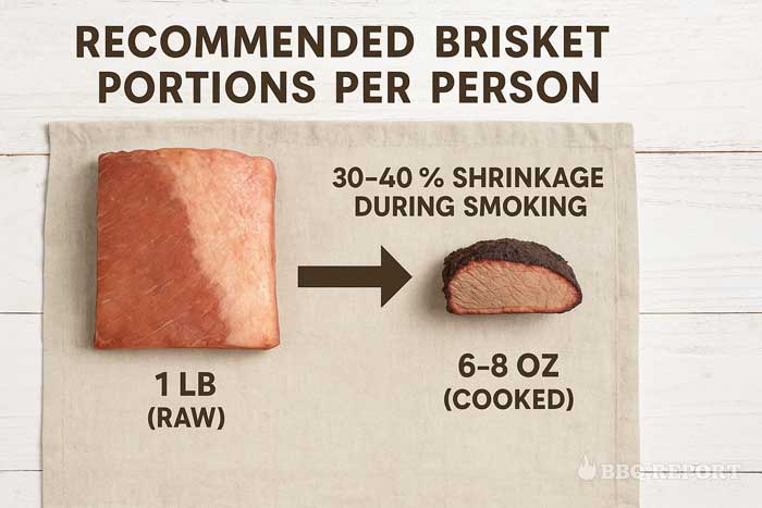 Informative infographic showing recommended brisket portions per person (before and after cooking), with visual representation of the 30-40% shrinkage that occurs during smoking