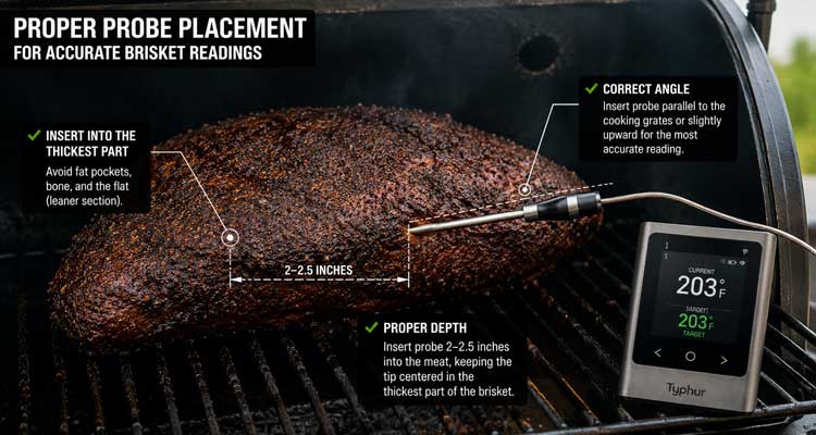 Proper thermometer probe placement in brisket showing depth and angle for accurate readings